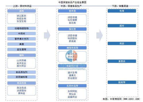 2025年中國保健食品產業(yè)鏈圖譜及投資布局分析